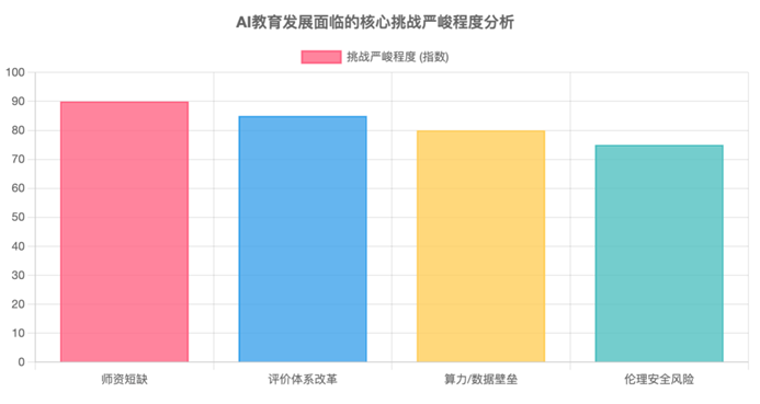 图2：AI教育发展面临的核心挑战严峻程度分析