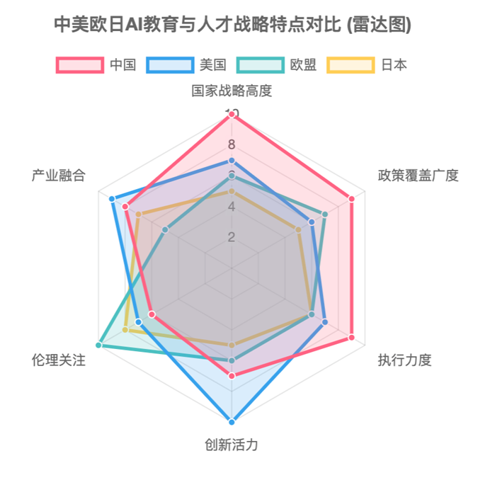 图1：中美欧AI教育与人才战略特点对比雷达图